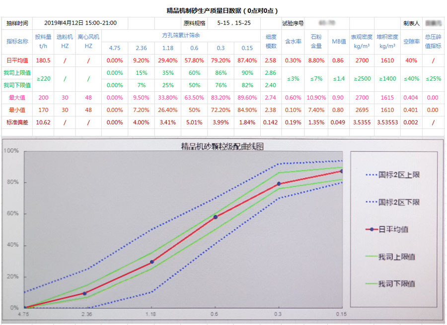持續(xù)報道|東方希望制砂樓出砂級配已滿足更苛刻的預(yù)拌砂漿用砂級配