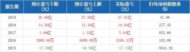 近5年歸母凈利潤(rùn)預(yù)測(cè)情況 近5年歸母凈利潤(rùn)預(yù)測(cè)情況